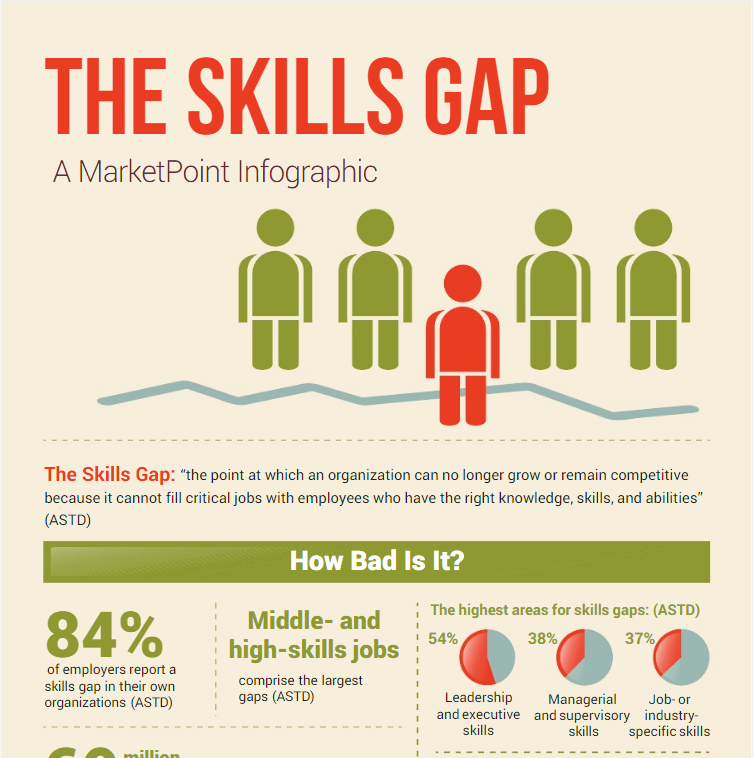 Skills Gap Infographic - MarketPoint (August 2015)